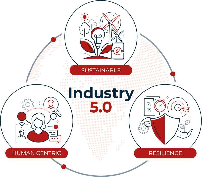 industry 5.0